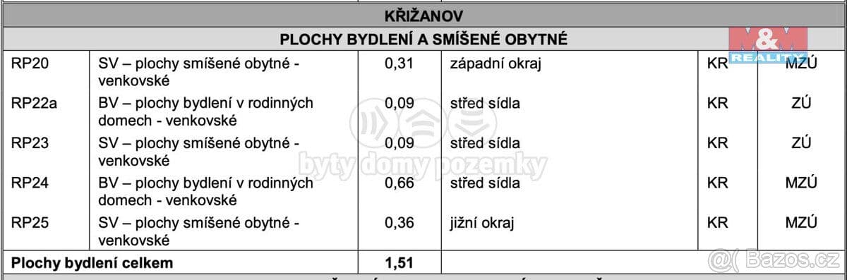 Pozemek Prodej zahrady, 727 m², Hynčina - Šumperk | Bazoš.cz